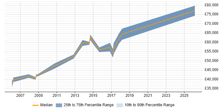 Salary distribution trend for IT Risk Manager job vacancies in Hampshire