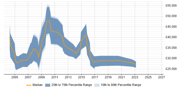 Salary distribution trend for IT Sales Executive job vacancies in Hampshire