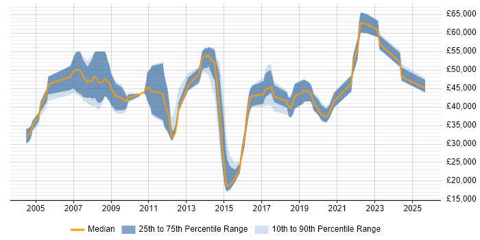 Salary distribution trend for IT Security Engineer job vacancies in Hampshire