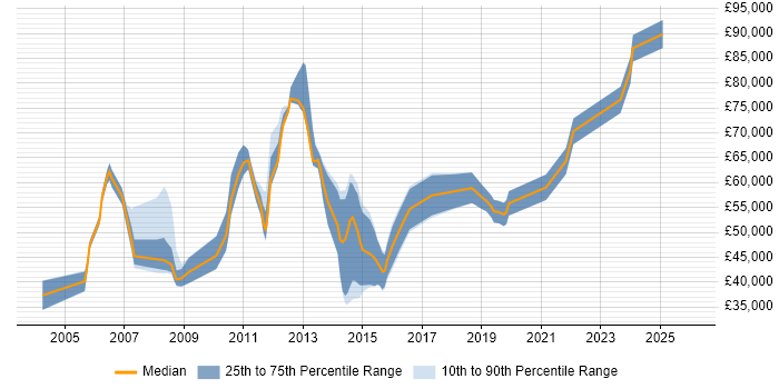 Salary distribution trend for IT Security Manager job vacancies in Hampshire