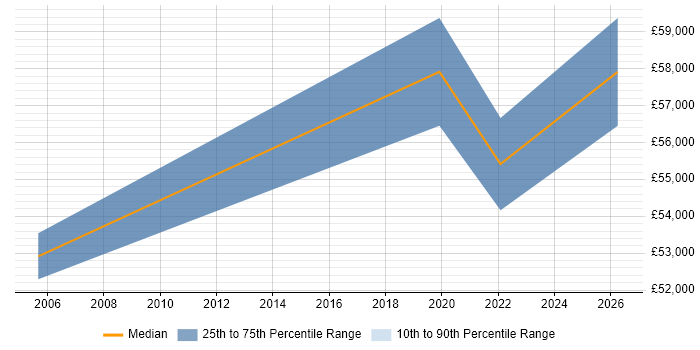 Salary distribution trend for IT Security Project Manager job vacancies in Hampshire