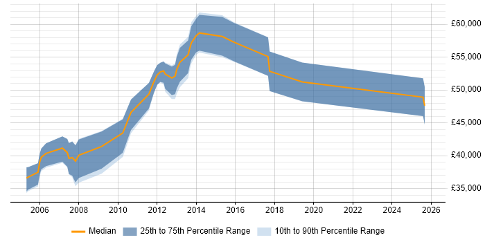 Salary distribution trend for IT Security Specialist job vacancies in Hampshire