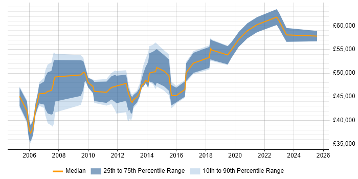 Salary distribution trend for IT Services Delivery Manager job vacancies in Hampshire Salary distribution trend for IT Services Delivery Manager job vacancies in Hampshire