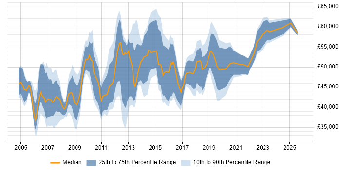 Salary distribution trend for IT Services Manager job vacancies in Hampshire
