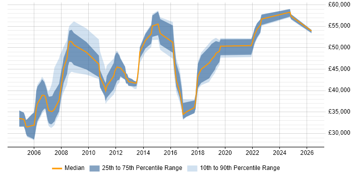 Salary distribution trend for IT Support Manager job vacancies in Hampshire