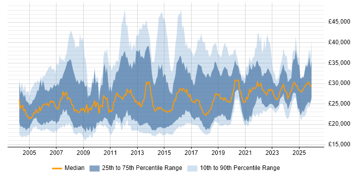 Salary distribution trend for IT Support job vacancies in Hampshire