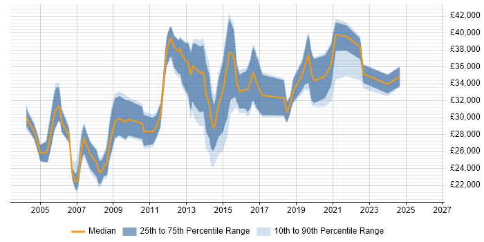 Salary distribution trend for IT Systems Administrator job vacancies in Hampshire