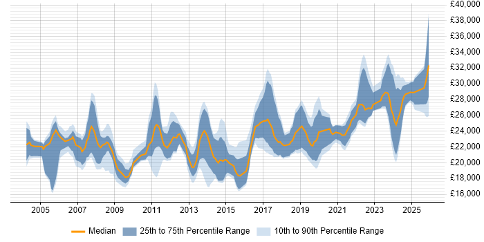 Salary distribution trend for IT Technician job vacancies in Hampshire
