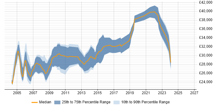 Salary distribution trend for IT Trainer job vacancies in Hampshire