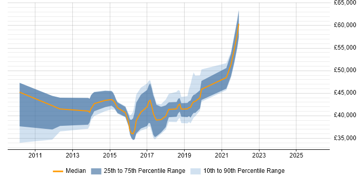 Salary distribution trend for jobs in Hampshire citing Iteration Planning