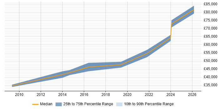 Salary distribution trend for jobs in Hampshire citing ITGC