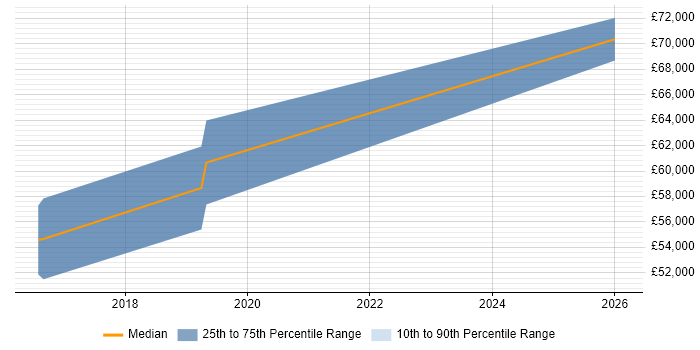 Salary distribution trend for ITSM Architect job vacancies in Hampshire