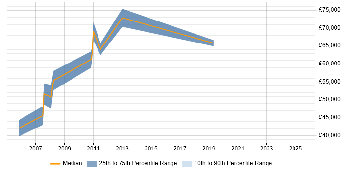 Salary distribution trend for ITSM Consultant job vacancies in Hampshire
