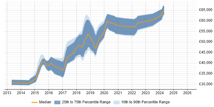Salary distribution trend for jobs in Hampshire citing Jasmine