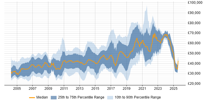 Salary distribution trend for Java Developer job vacancies in Hampshire Salary distribution trend for Java Developer job vacancies in Hampshire