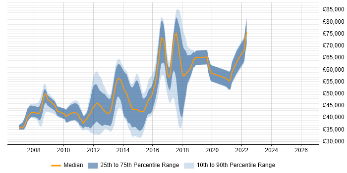 Salary distribution trend for jobs in Hampshire citing Java EE