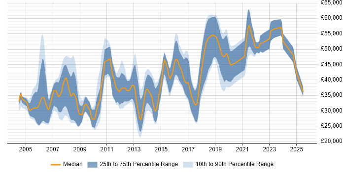 Salary distribution trend for Java Software Developer job vacancies in Hampshire Salary distribution trend for Java Software Developer job vacancies in Hampshire