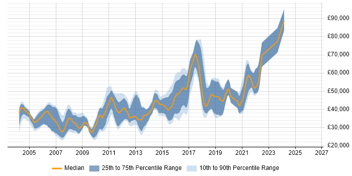 Salary distribution trend for Java Software Engineer job vacancies in Hampshire