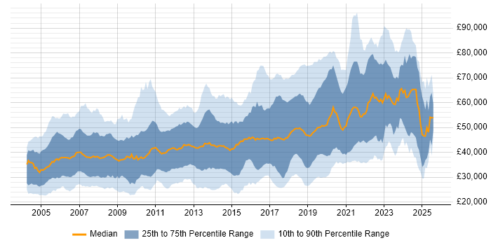 Salary distribution trend for jobs in Hampshire citing Java Salary distribution trend for jobs in Hampshire citing Java