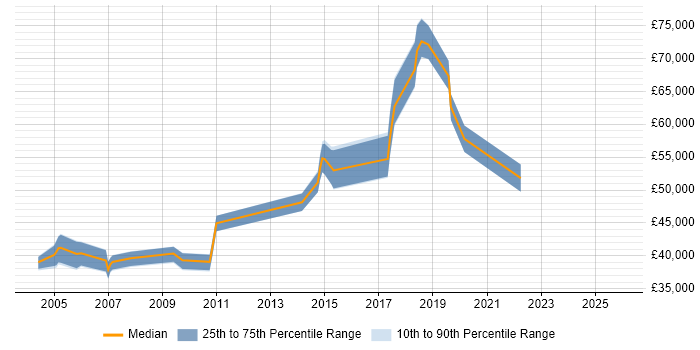 Salary distribution trend for jobs in Hampshire citing JDA