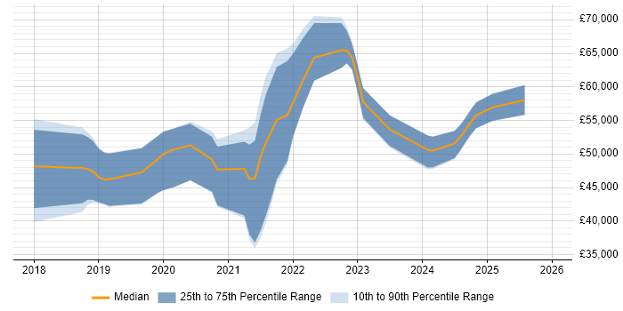 Salary distribution trend for jobs in Hampshire citing Jest
