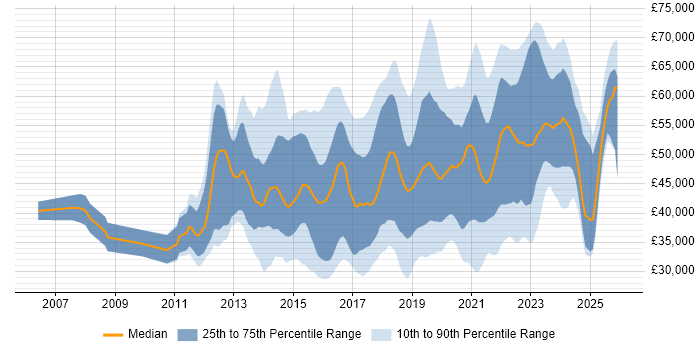Salary distribution trend for jobs in Hampshire citing JIRA