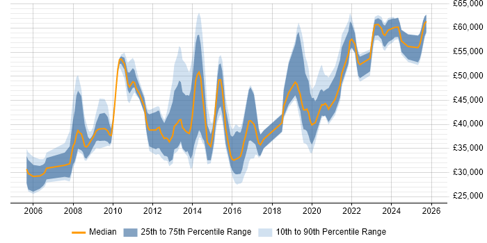 Salary distribution trend for jobs in Hampshire citing JNCIA