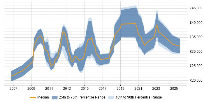 Salary distribution trend for jobs in Hampshire citing Joomla!