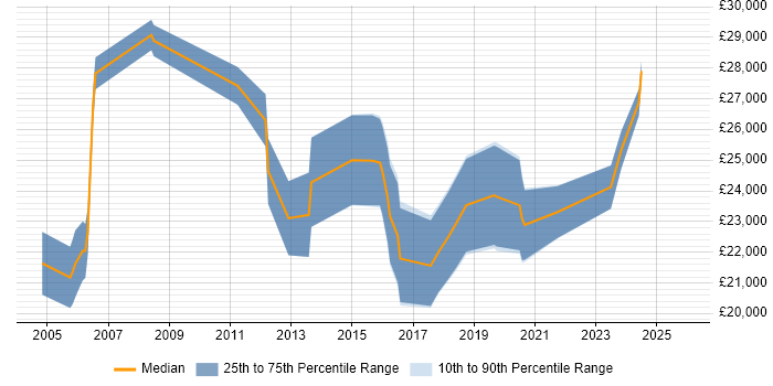 Salary distribution trend for Junior Applications Support job vacancies in Hampshire