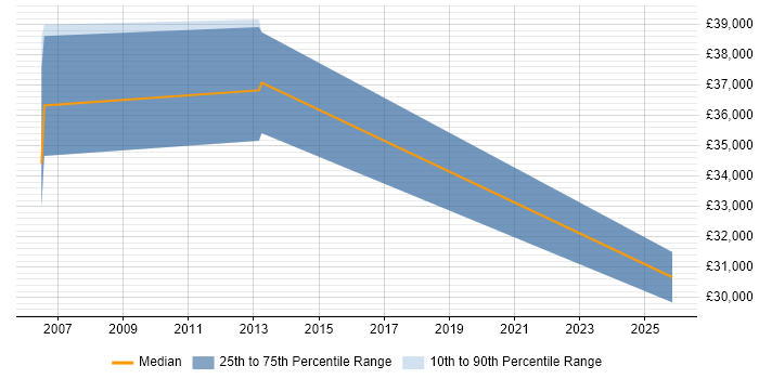Salary distribution trend for Junior Business Manager job vacancies in Hampshire