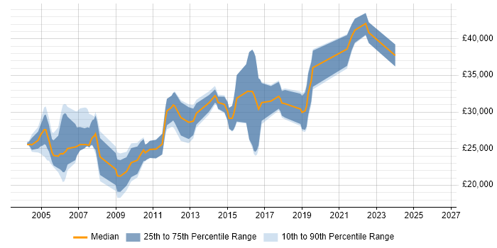 Salary distribution trend for Junior Consultant job vacancies in Hampshire