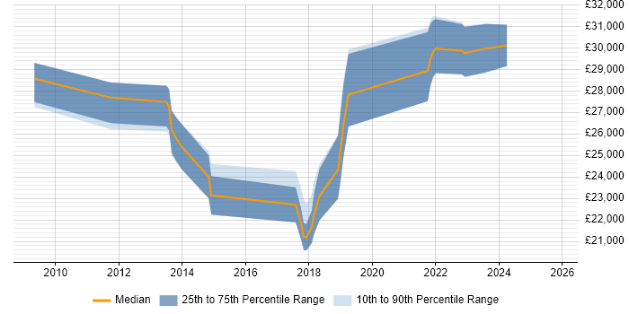 Salary distribution trend for Junior Data Analyst job vacancies in Hampshire