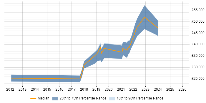 Salary distribution trend for Junior DevOps Engineer job vacancies in Hampshire