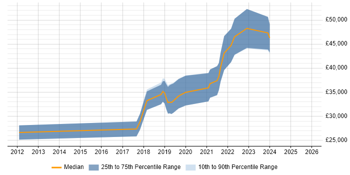 Salary distribution trend for Junior DevOps job vacancies in Hampshire
