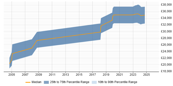 Salary distribution trend for Junior Electronics Engineer job vacancies in Hampshire