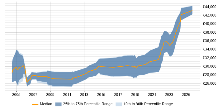 Salary distribution trend for Junior Embedded Engineer job vacancies in Hampshire