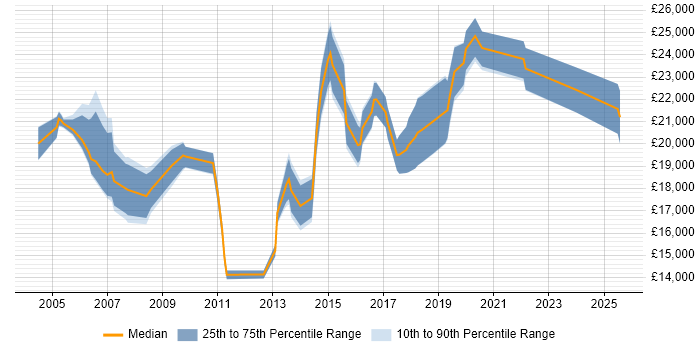 Salary distribution trend for Junior IT Support job vacancies in Hampshire Salary distribution trend for Junior IT Support job vacancies in Hampshire
