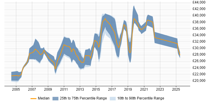 Salary distribution trend for Junior Java Developer job vacancies in Hampshire