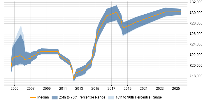 Salary distribution trend for Junior Network Engineer job vacancies in Hampshire Salary distribution trend for Junior Network Engineer job vacancies in Hampshire