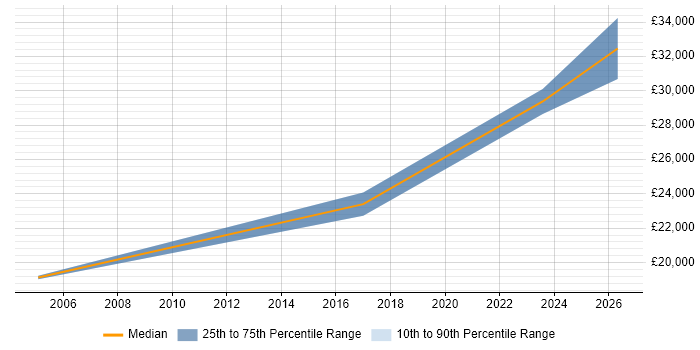 Salary distribution trend for Junior Operations Analyst job vacancies in Hampshire