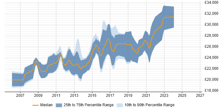 Salary distribution trend for Junior PHP Developer job vacancies in Hampshire