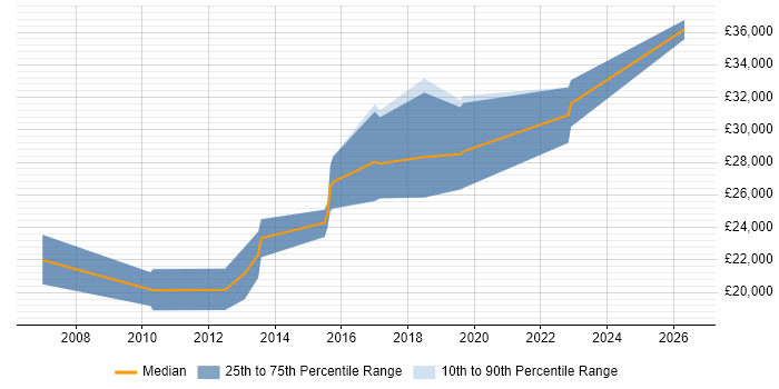 Salary distribution trend for Junior QA Engineer job vacancies in Hampshire