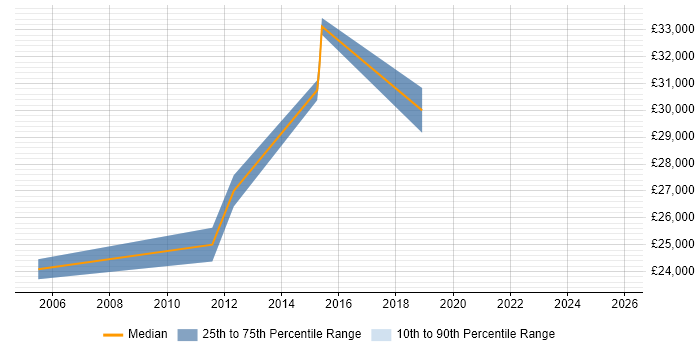 Salary distribution trend for Junior Security Analyst job vacancies in Hampshire