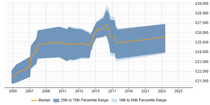 Salary distribution trend for Junior Systems Administrator job vacancies in Hampshire