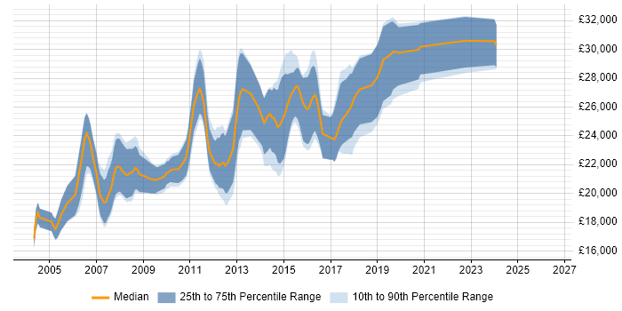 Salary distribution trend for Junior Web Developer job vacancies in Hampshire