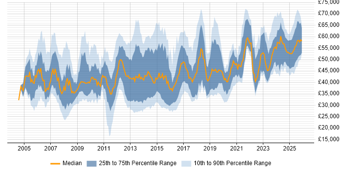 Salary distribution trend for jobs in Hampshire citing Juniper