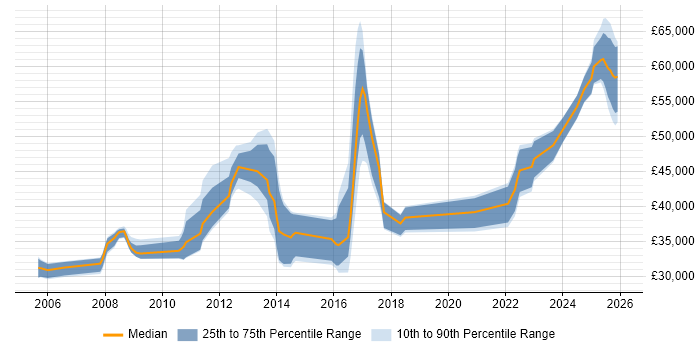 Salary distribution trend for jobs in Hampshire citing Junos