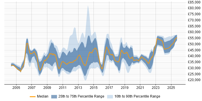 Salary distribution trend for jobs in Hampshire citing Kalman Filter