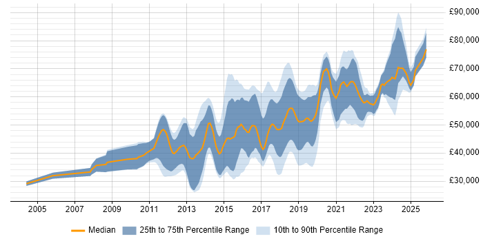 Salary distribution trend for jobs in Hampshire citing Kanban