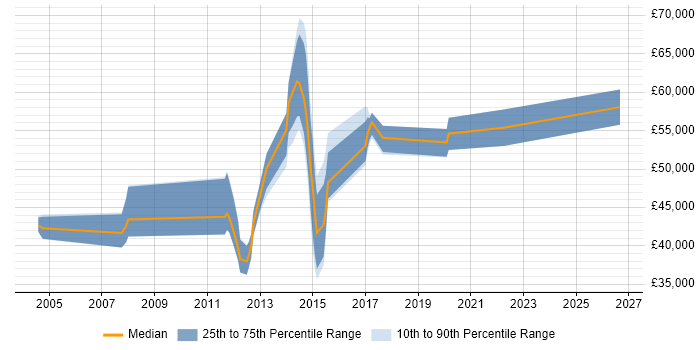Salary distribution trend for jobs in Hampshire citing Kerberos